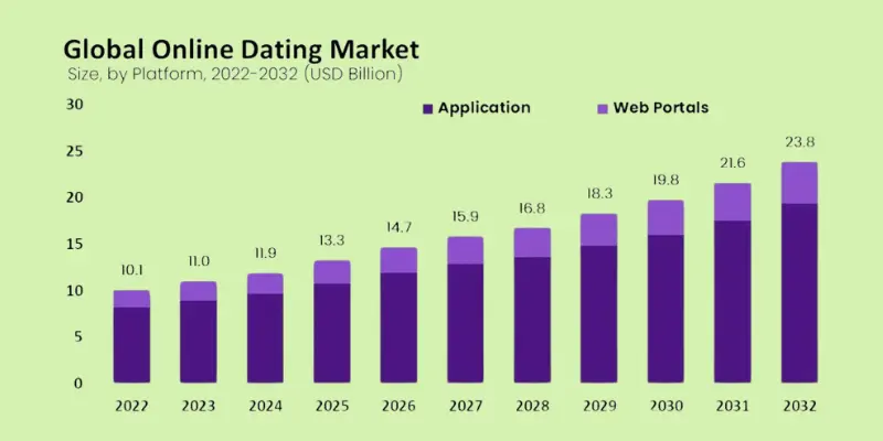 Revenue Models of dating apps